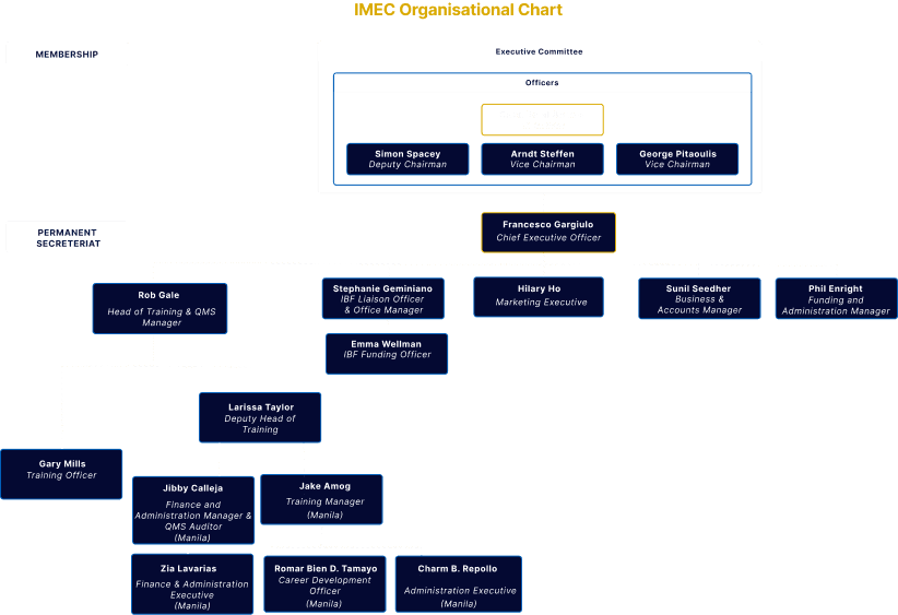 The Structure of IMEC