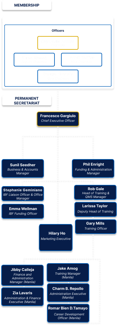 The Structure of IMEC